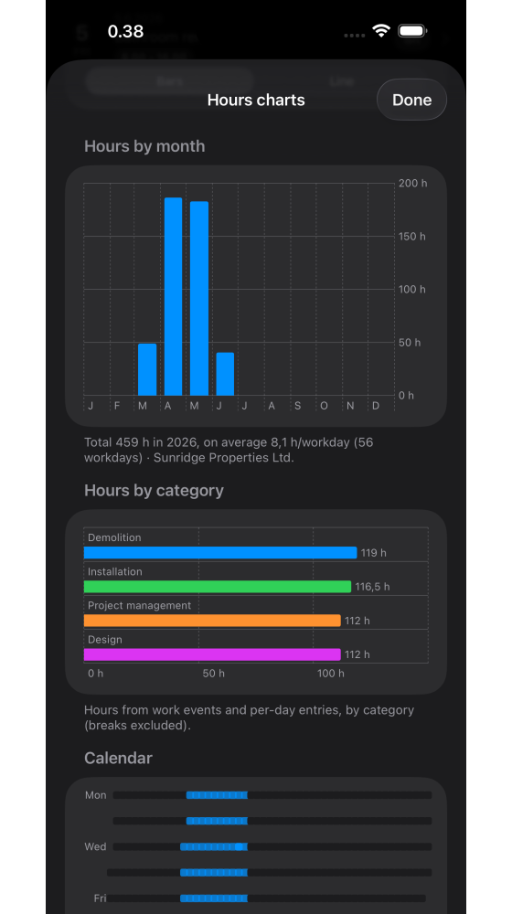 Time charts and calendar overview